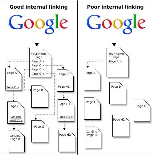 internal-linking-practices